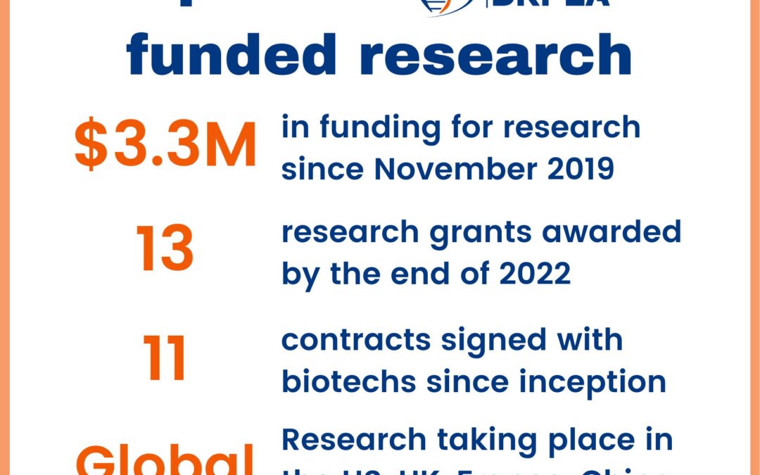 Magnitude of the research that we are funding